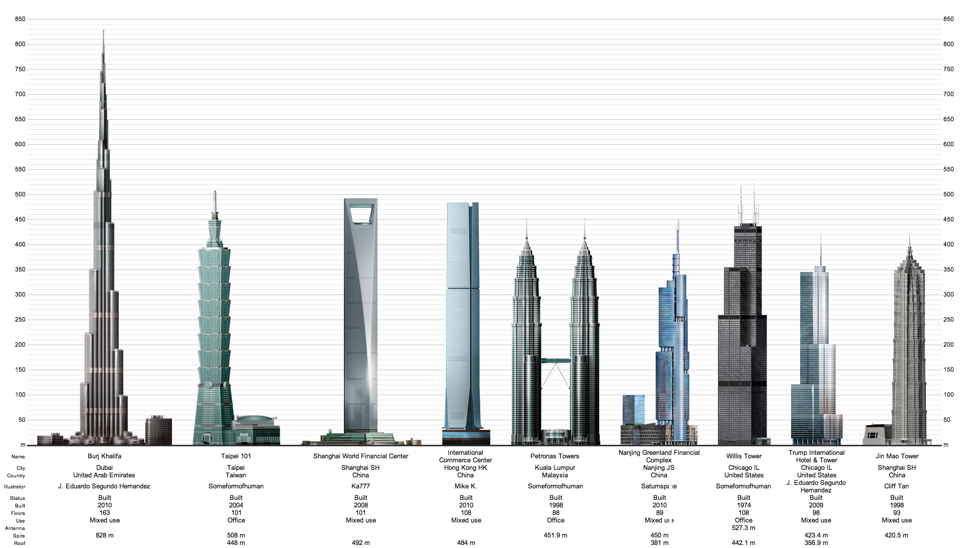 Самое высокое здание в мире на сегодняшний день высота